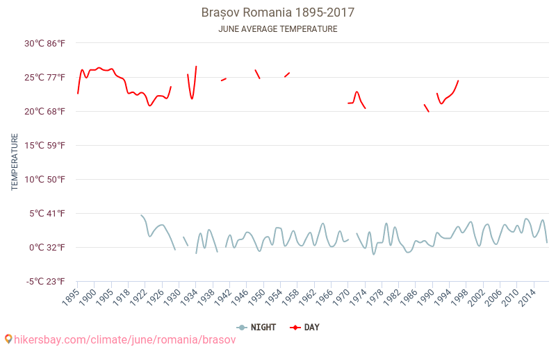 Brașov - Klimaatverandering 1895 - 2017 Gemiddelde temperatuur in Brașov door de jaren heen. Gemiddeld weer in Juni. hikersbay.com