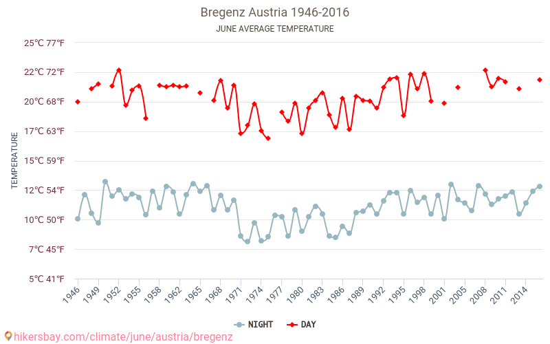 بريغنز - تغير المناخ 1946 - 2016 متوسط درجة الحرارة في بريغنز على مر السنين. متوسط الطقس في يونيه. hikersbay.com