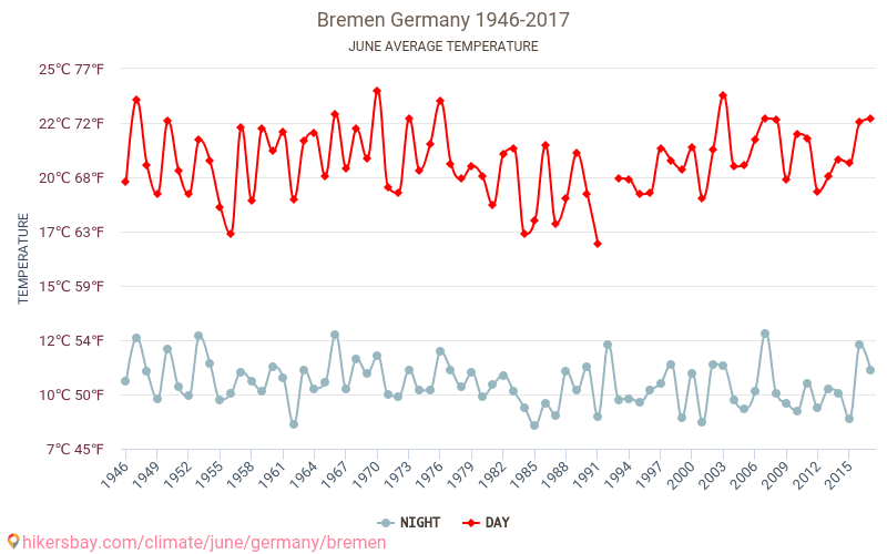 Bréma - Éghajlat-változási 1946 - 2017 Átlagos hőmérséklet Bréma alatt az évek során. Átlagos időjárás júniusban -ben. hikersbay.com