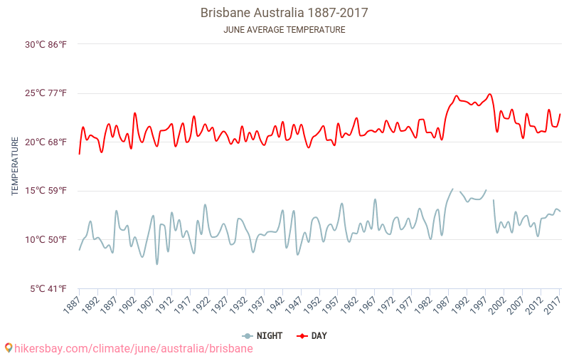 Weather in June in Brisbane 2024