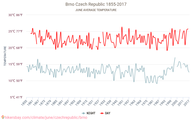 Brno - जलवायु परिवर्तन 1855 - 2017 वर्षों से Brno में औसत तापमान । जून में औसत मौसम । hikersbay.com