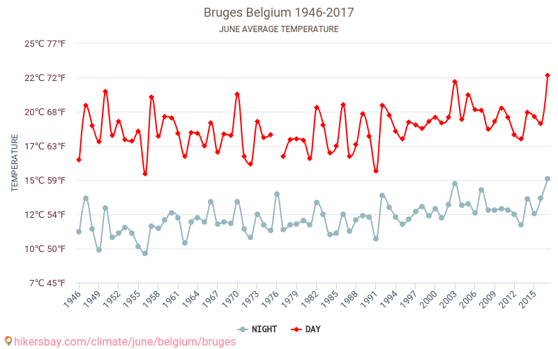 Brugge - Perubahan iklim 1946 - 2017 Suhu rata-rata di Brugge selama bertahun-tahun. Cuaca rata-rata di Juni. hikersbay.com