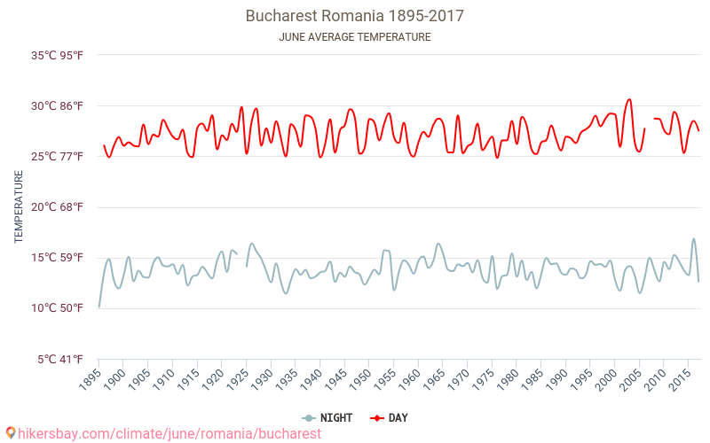 Bukarest - Klimaændringer 1895 - 2017 Gennemsnitstemperatur i Bukarest over årene. Gennemsnitligt vejr i Juni. hikersbay.com