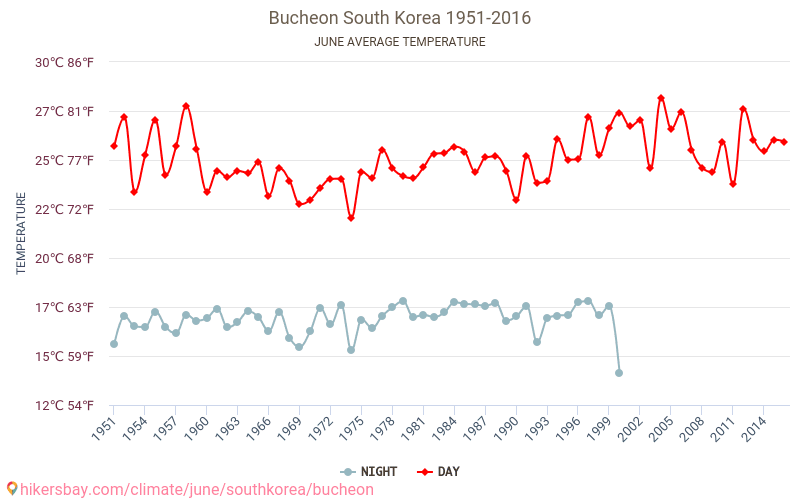 Bucheon - Klimaendringer 1951 - 2016 Gjennomsnittstemperatur i Bucheon gjennom årene. Gjennomsnittlig vær i Juni. hikersbay.com