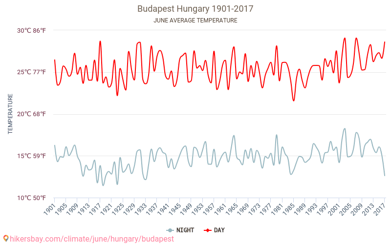 Budapešť - Klimatické změny 1901 - 2017 Průměrná teplota v Budapešť během let. Průměrné počasí v Červen. hikersbay.com