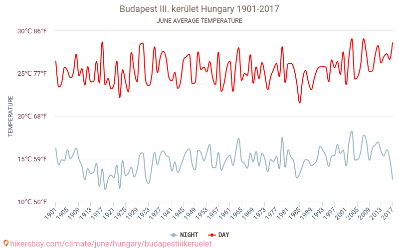 Budapest III. kerület - Klimaændringer 1901 - 2017 Gennemsnitstemperatur i Budapest III. kerület over årene. Gennemsnitligt vejr i Juni. hikersbay.com