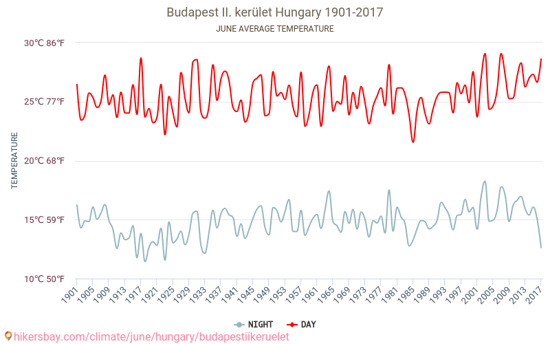 Budapeste II. kerület - Climáticas, 1901 - 2017 Temperatura média em Budapeste II. kerület ao longo dos anos. Clima médio em Junho. hikersbay.com