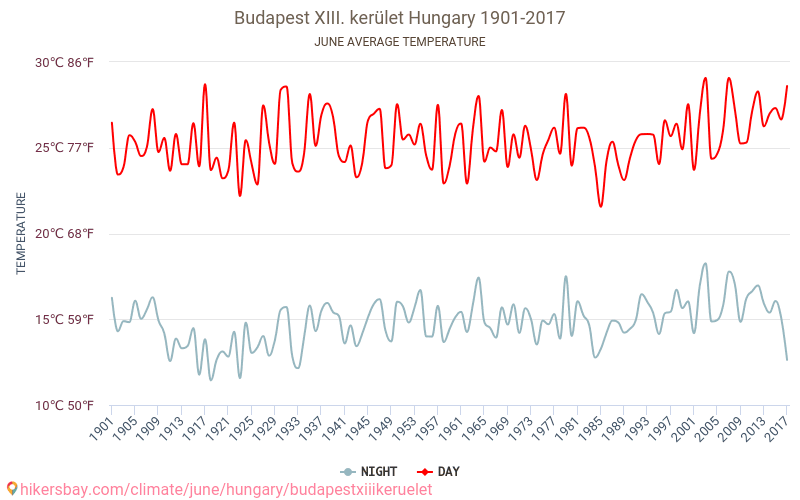 Budapeszt XIII. kerület - Zmiany klimatu 1901 - 2017 Średnie temperatury w Budapeszt XIII. kerület w ubiegłych latach. Średnia pogoda w czerwcu. hikersbay.com