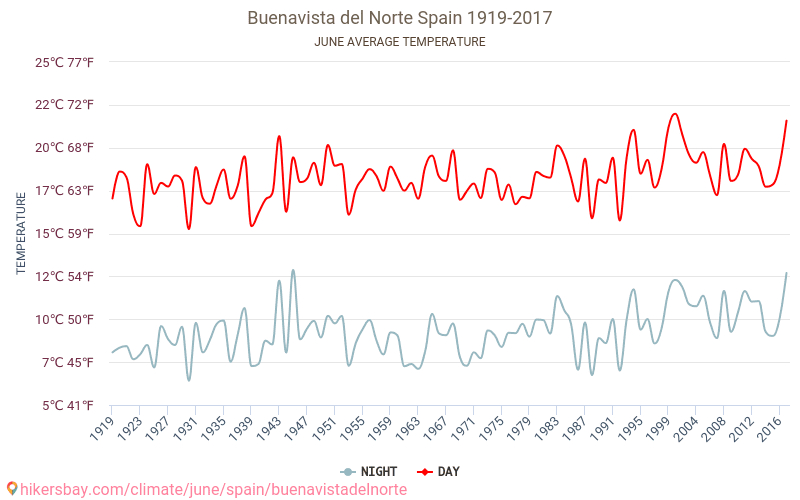 Buenavista del Norte - Ilmastonmuutoksen 1919 - 2017 Keskilämpötila Buenavista del Norte vuoden aikana. Keskimääräinen Sää Kesäkuuta. hikersbay.com