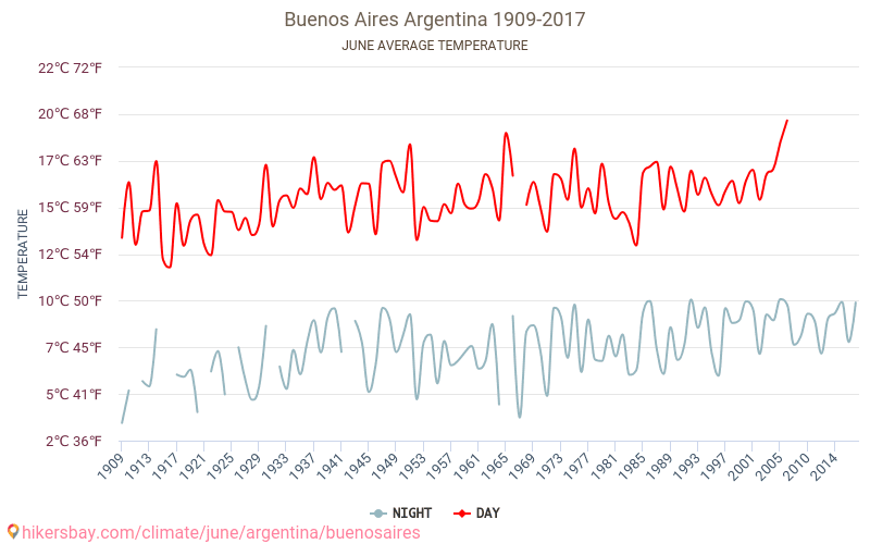 Buenos Aires - Zmiany klimatu 1909 - 2017 Średnie temperatury w Buenos Aires w ubiegłych latach. Historyczna średnia pogoda w czerwcu. hikersbay.com