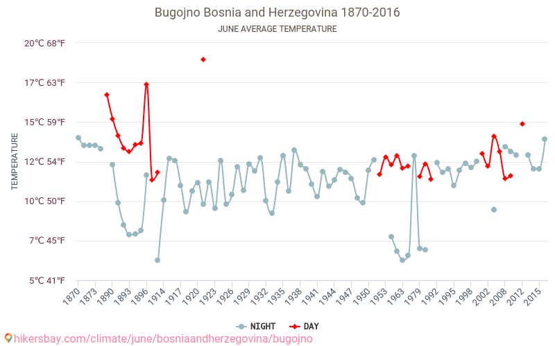 Bugojno - Biến đổi khí hậu 1870 - 2016 Nhiệt độ trung bình tại Bugojno qua các năm. Thời tiết trung bình tại Tháng sáu. hikersbay.com