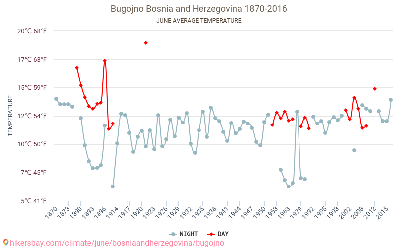 Бугойно - Изменение климата 1870 - 2016 Средняя температура в Бугойно за годы. Средняя погода в июне. hikersbay.com