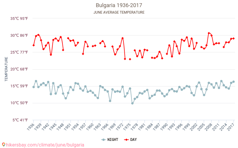 Bułgaria - Zmiany klimatu 1936 - 2017 Średnie temperatury w Bułgarii w ubiegłych latach. Średnia pogoda w czerwcu. hikersbay.com