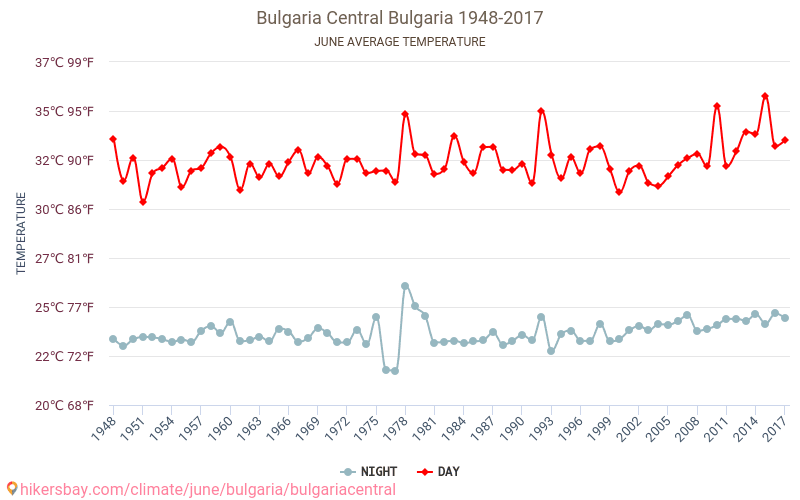 Bulgarije centrale - Klimaatverandering 1948 - 2017 Gemiddelde temperatuur in Bulgarije centrale door de jaren heen. Gemiddeld weer in Juni. hikersbay.com