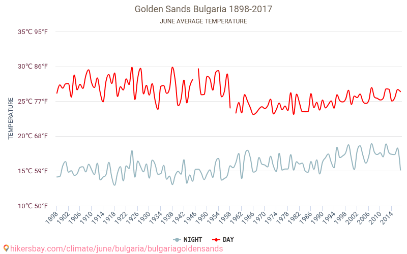 Bulgaria arenas doradas - El cambio climático 1898 - 2017 Temperatura media en Bulgaria arenas doradas a lo largo de los años. Tiempo promedio en Junio. hikersbay.com