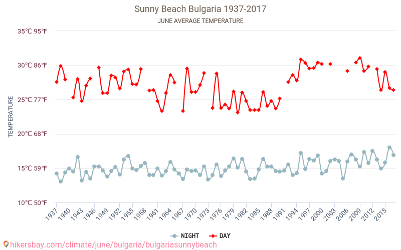 Praia ensolarada de Bulgária - Climáticas, 1937 - 2017 Temperatura média em Praia ensolarada de Bulgária ao longo dos anos. Clima médio em Junho. hikersbay.com