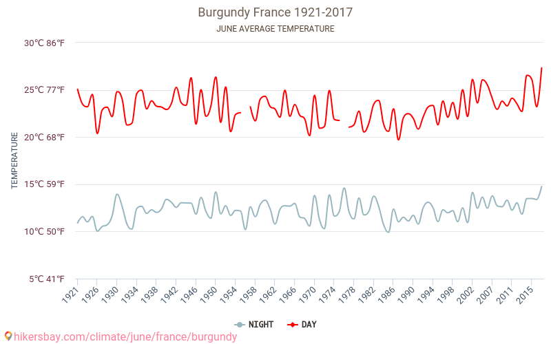 Bourgogne - Le changement climatique 1921 - 2017 Température moyenne en Bourgogne au fil des ans. Conditions météorologiques moyennes en juin. hikersbay.com