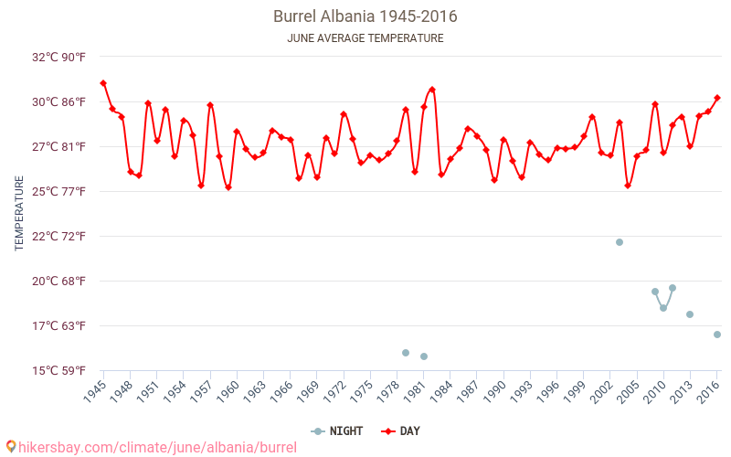 부렐 - 기후 변화 1945 - 2016 부렐 에서 수년 동안의 평균 온도. 6월 에서의 평균 날씨. hikersbay.com