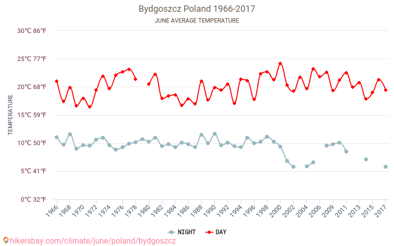 Bydgoszcz - Biến đổi khí hậu 1966 - 2017 Nhiệt độ trung bình tại Bydgoszcz qua các năm. Thời tiết trung bình tại Tháng sáu. hikersbay.com