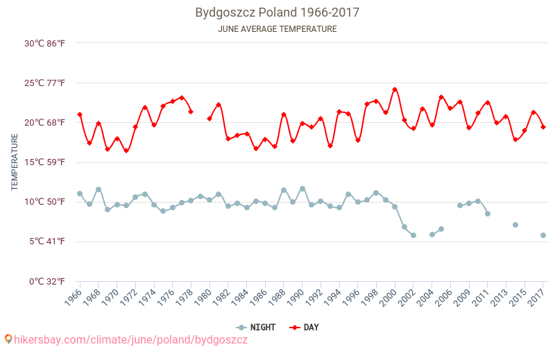 Bydhošť - Klimatické změny 1966 - 2017 Průměrná teplota v Bydhošť během let. Průměrné počasí v Červen. hikersbay.com