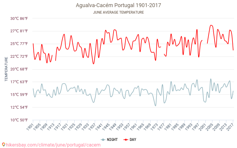 Agualva-Cacém - Klimatförändringarna 1901 - 2017 Medeltemperatur i Agualva-Cacém under åren. Genomsnittligt väder i Juni. hikersbay.com