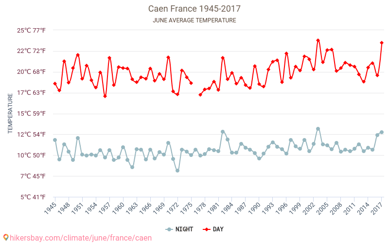 Caen - Ilmastonmuutoksen 1945 - 2017 Keskimääräinen lämpötila Caen vuosien ajan. Keskimääräinen sää Kesäkuuta aikana. hikersbay.com