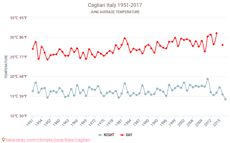 Cagliari - Biến đổi khí hậu 1951 - 2017 Nhiệt độ trung bình tại Cagliari qua các năm. Thời tiết trung bình tại Tháng sáu. hikersbay.com