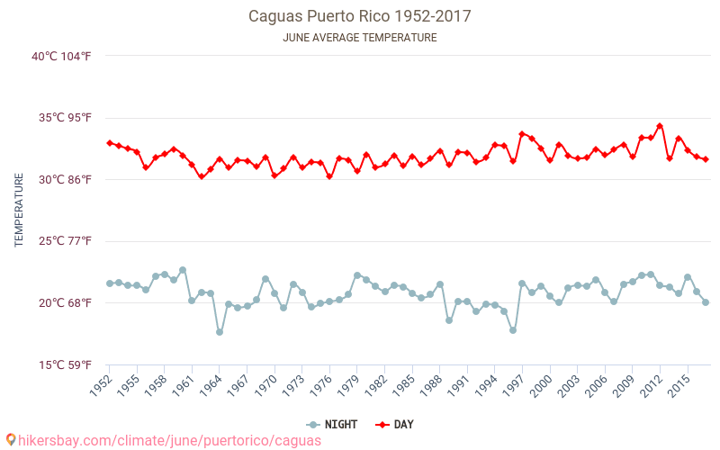 Caguas - Климата 1952 - 2017 Средна температура в Caguas през годините. Средно време в Юни. hikersbay.com