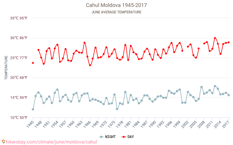 Cahul - Climate change 1945 - 2017 Average temperature in Cahul over the years. Average Weather in June. hikersbay.com