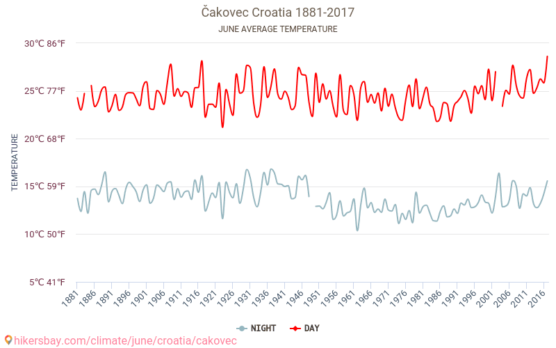 Čakovec - Klimata pārmaiņu 1881 - 2017 Vidējā temperatūra Čakovec gada laikā. Vidējais laiks Jūnijs. hikersbay.com