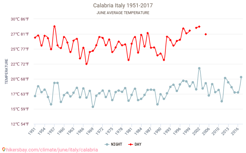 Calabria - Éghajlat-változási 1951 - 2017 Átlagos hőmérséklet Calabria alatt az évek során. Átlagos időjárás júniusban -ben. hikersbay.com