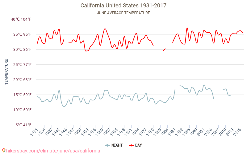 Калифорния - Климата 1931 - 2017 Средна температура в Калифорния през годините. Средно време в Юни. hikersbay.com
