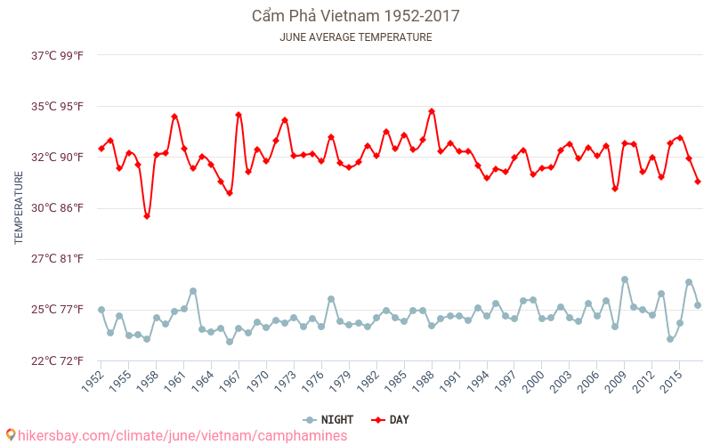 Cam Pha - Klimatförändringarna 1952 - 2017 Medeltemperatur i Cam Pha under åren. Genomsnittligt väder i Juni. hikersbay.com