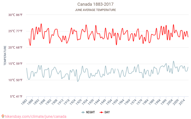 Канада - Климата 1883 - 2017 Средната температура в Канада през годините. Средно време в Юни. hikersbay.com