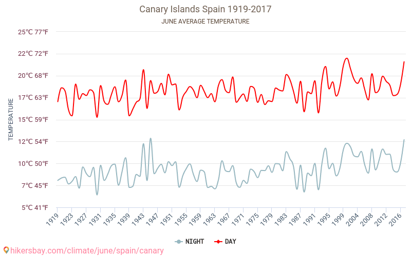 Canarias - El cambio climático 1919 - 2017 Temperatura media en Canarias a lo largo de los años. Tiempo promedio en Junio. hikersbay.com