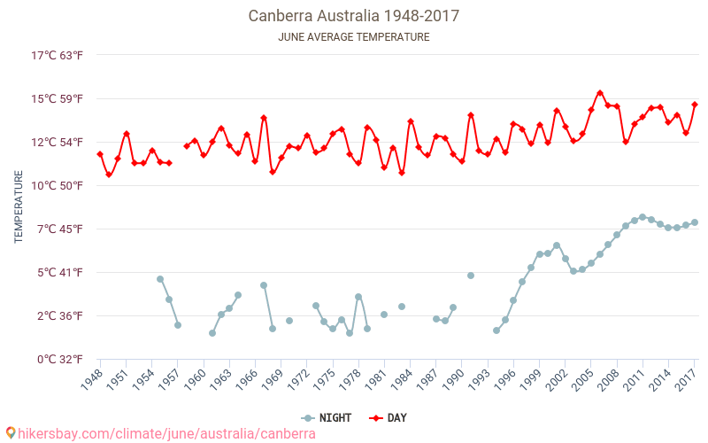 Canberra - Zmiany klimatu 1948 - 2017 Średnie temperatury w Canberra w ubiegłych latach. Średnia pogoda w czerwcu. hikersbay.com