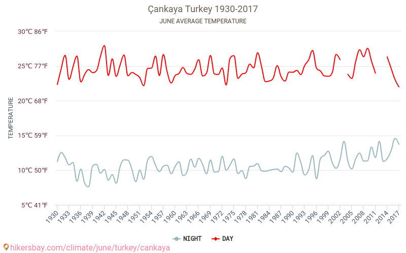 Distretto di Çankaya - Cambiamento climatico 1930 - 2017 Temperatura media in Distretto di Çankaya nel corso degli anni. Clima medio a giugno. hikersbay.com