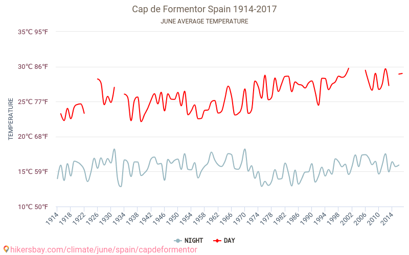 Cap de Formentor - Klimaatverandering 1914 - 2017 Gemiddelde temperatuur in de Cap de Formentor door de jaren heen. Het gemiddelde weer in Juni. hikersbay.com
