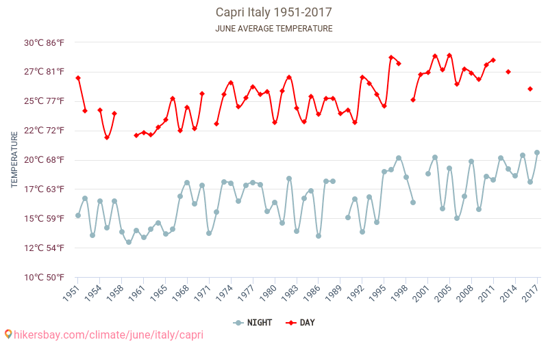 Капрі - Зміна клімату 1951 - 2017 Середня температура в Капрі протягом років. Середня погода в червні. hikersbay.com