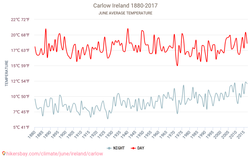 Carlow - Cambiamento climatico 1880 - 2017 Temperatura media in Carlow nel corso degli anni. Clima medio a giugno. hikersbay.com
