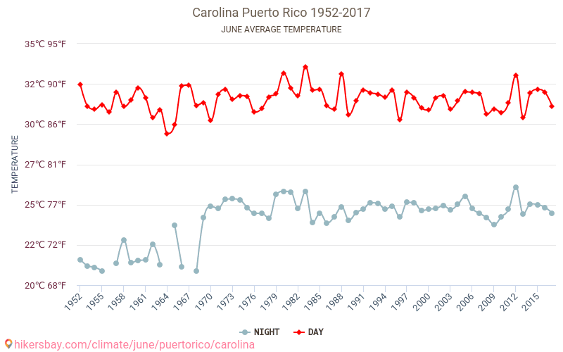 カロリーナ - 気候変動 1952 - 2017 カロリーナ の平均気温と、過去数年のデータ。 6月 の平均天気。 hikersbay.com