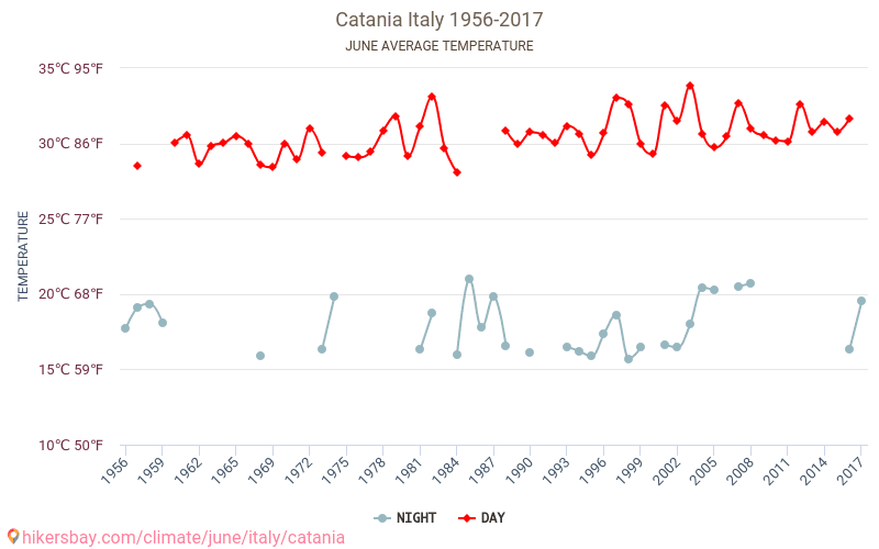 Catania - Perubahan iklim 1956 - 2017 Suhu rata-rata di Catania selama bertahun-tahun. Cuaca rata-rata di Juni. hikersbay.com
