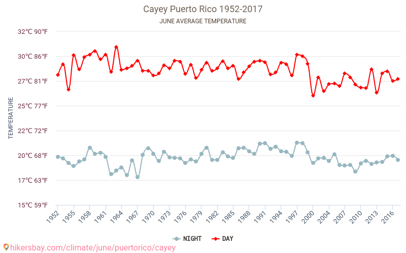 Cayey - Climate change 1952 - 2017 Average temperature in Cayey over the years. Average weather in June. hikersbay.com