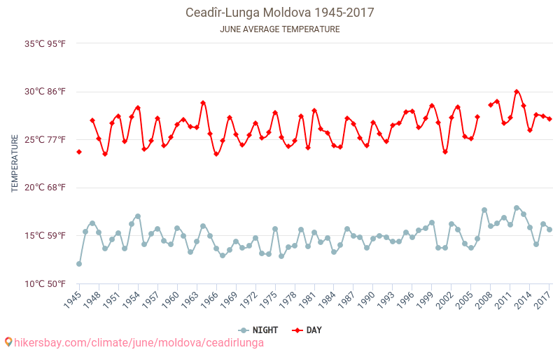 Ciadîr-Lunga - Klimaatverandering 1945 - 2017 Gemiddelde temperatuur in Ciadîr-Lunga door de jaren heen. Gemiddeld weer in Juni. hikersbay.com