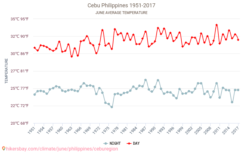 Weather in June in Cebu 2024