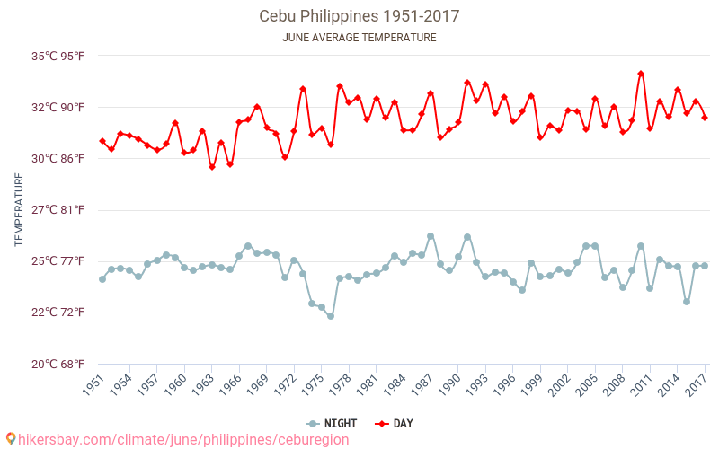 Cebu - Klimaatverandering 1951 - 2017 Gemiddelde temperatuur in Cebu door de jaren heen. Gemiddeld weer in Juni. hikersbay.com