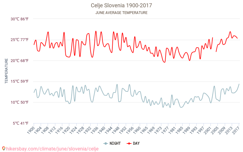 Celje - जलवायु परिवर्तन 1900 - 2017 Celje में वर्षों से औसत तापमान। जून में औसत मौसम। hikersbay.com