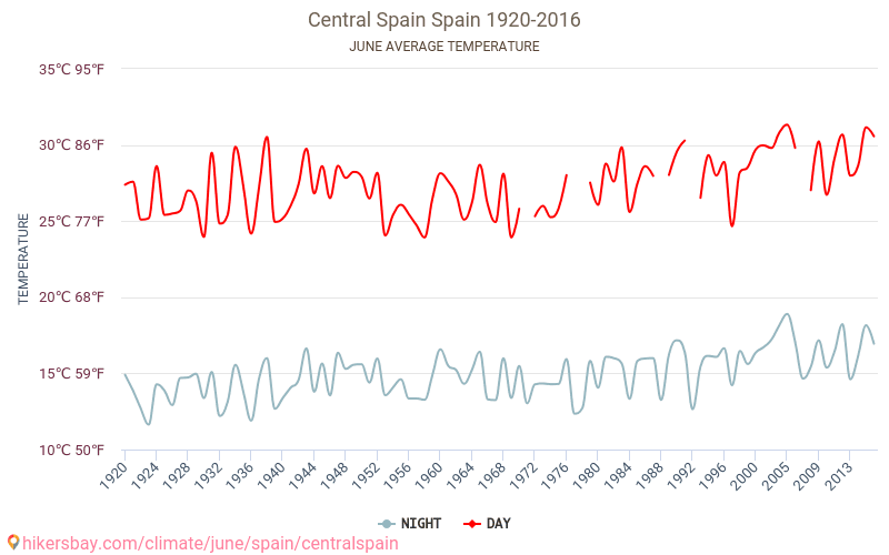 Centralna Hiszpania - Zmiany klimatu 1920 - 2016 Średnie temperatury w Centralnej Hiszpanii w ubiegłych latach. Historyczna średnia pogoda w czerwcu. hikersbay.com