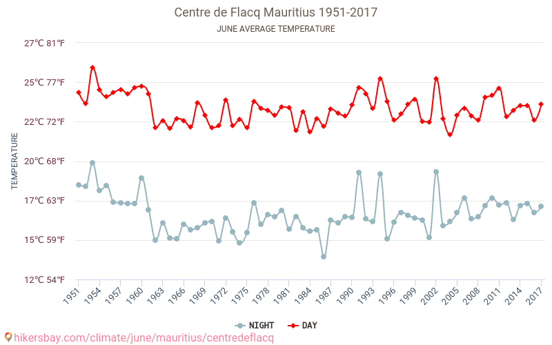Centre de Flacq - Κλιματική αλλαγή 1951 - 2017 Μέση θερμοκρασία στην Centre de Flacq τα τελευταία χρόνια. Μέσος καιρός στο Ιουνίου. hikersbay.com