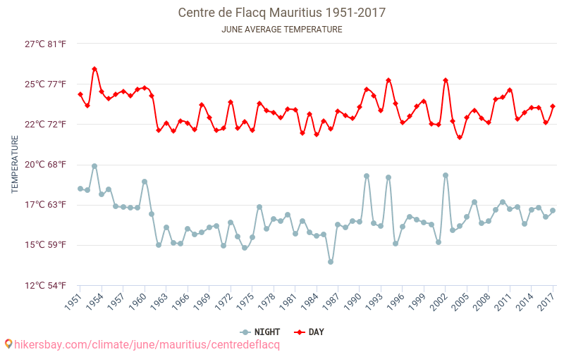 Centre de Flacq - เปลี่ยนแปลงภูมิอากาศ 1951 - 2017 Centre de Flacq ในหลายปีที่ผ่านมามีอุณหภูมิเฉลี่ย มิถุนายน มีสภาพอากาศเฉลี่ย hikersbay.com